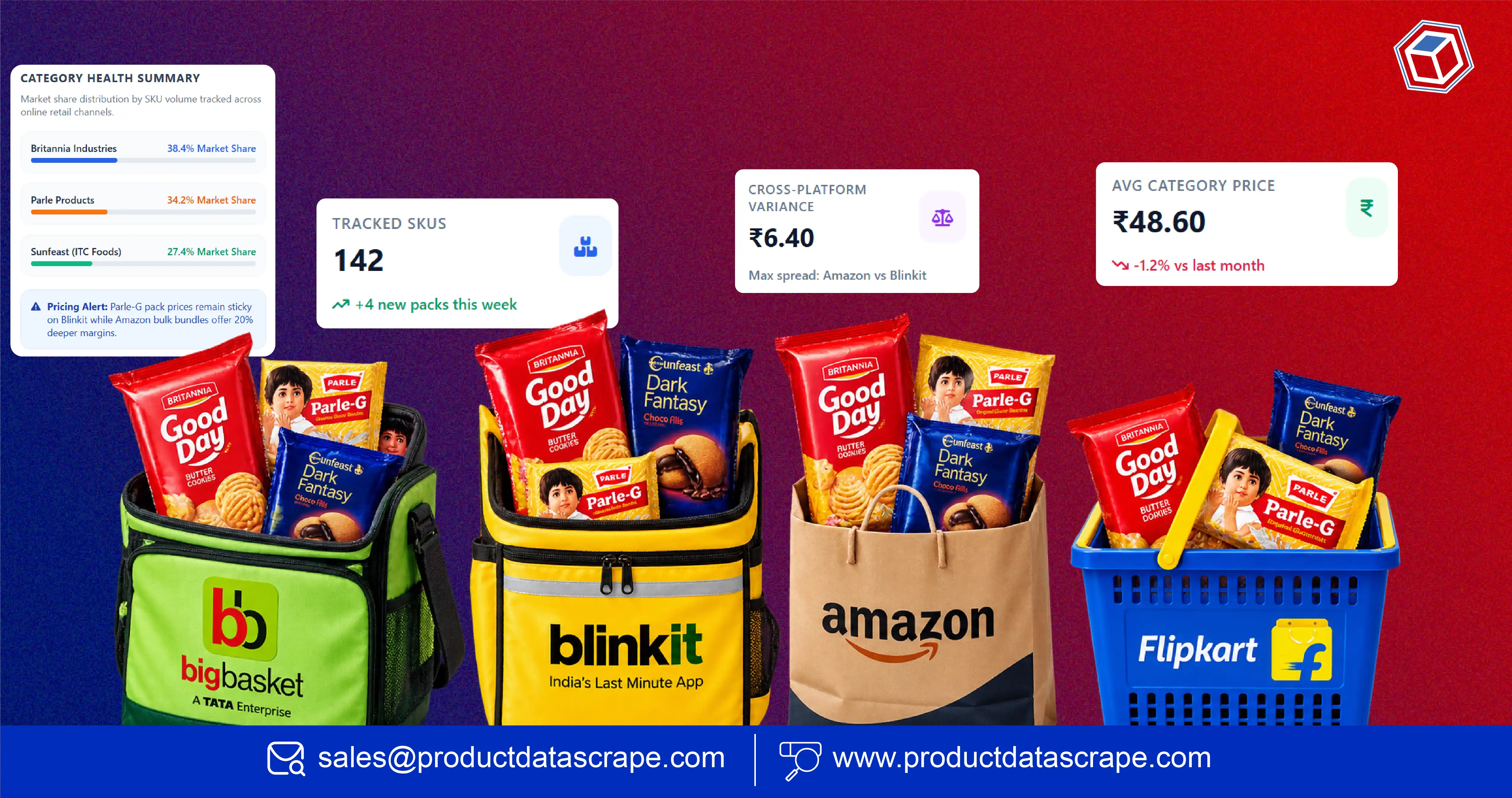 How Britannia, Parle, Sunfeast Market Analysis Dashboard Tracks BigBasket